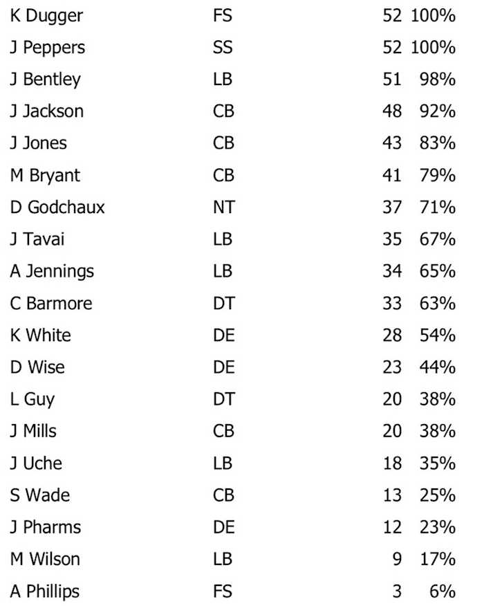 NFL Game Summary: New England Patriots vs. New York Giants 26 Nov 2023 - Defense Snaps